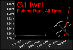 Total Graph of G1 Iwnl