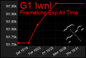 Total Graph of G1 Iwnl