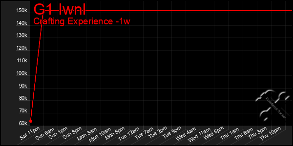 Last 7 Days Graph of G1 Iwnl