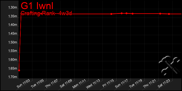 Last 31 Days Graph of G1 Iwnl