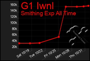 Total Graph of G1 Iwnl