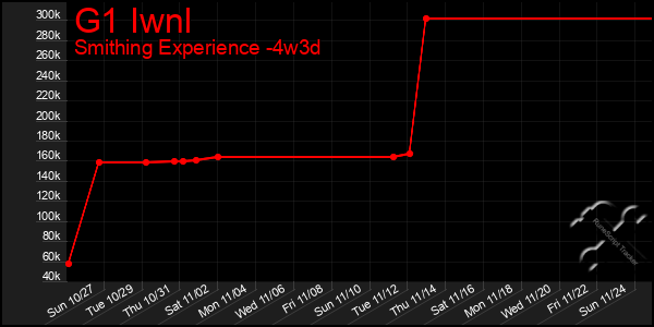 Last 31 Days Graph of G1 Iwnl