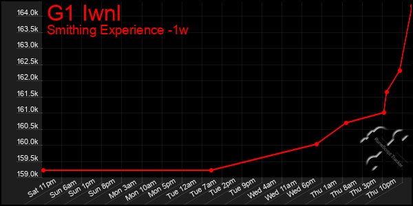 Last 7 Days Graph of G1 Iwnl