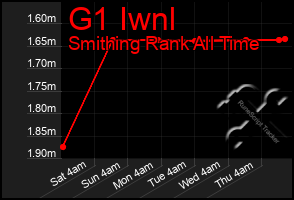 Total Graph of G1 Iwnl