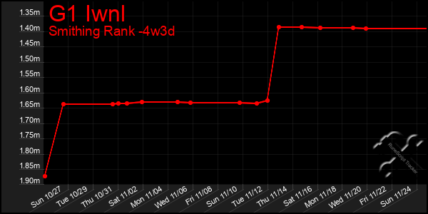 Last 31 Days Graph of G1 Iwnl