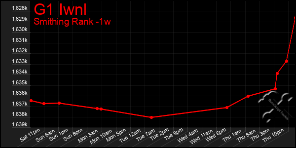 Last 7 Days Graph of G1 Iwnl