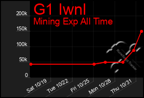 Total Graph of G1 Iwnl