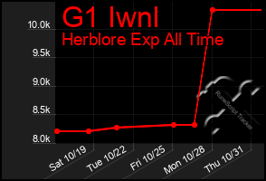 Total Graph of G1 Iwnl