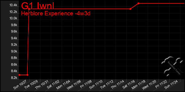 Last 31 Days Graph of G1 Iwnl