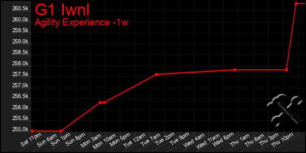 Last 7 Days Graph of G1 Iwnl