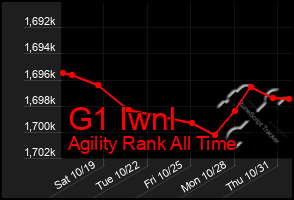 Total Graph of G1 Iwnl