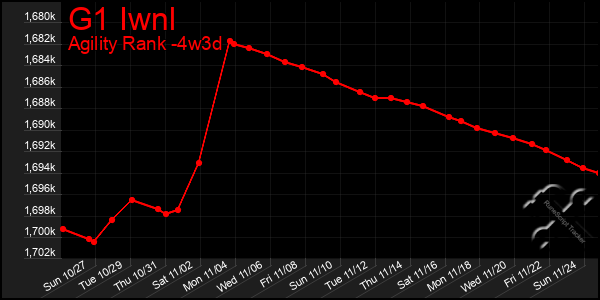 Last 31 Days Graph of G1 Iwnl