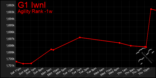 Last 7 Days Graph of G1 Iwnl