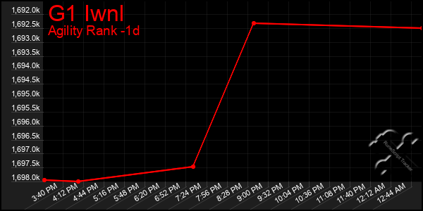 Last 24 Hours Graph of G1 Iwnl