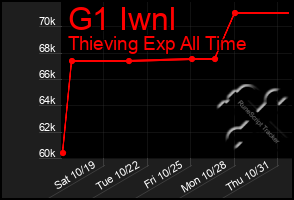 Total Graph of G1 Iwnl