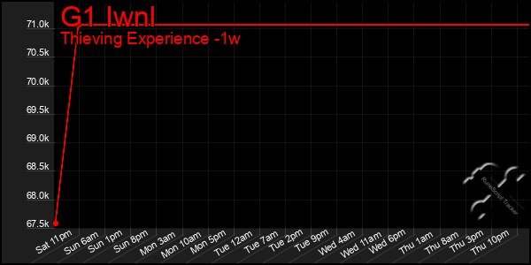 Last 7 Days Graph of G1 Iwnl