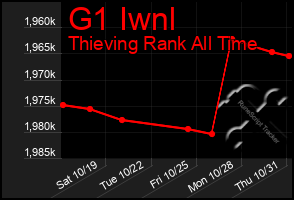 Total Graph of G1 Iwnl