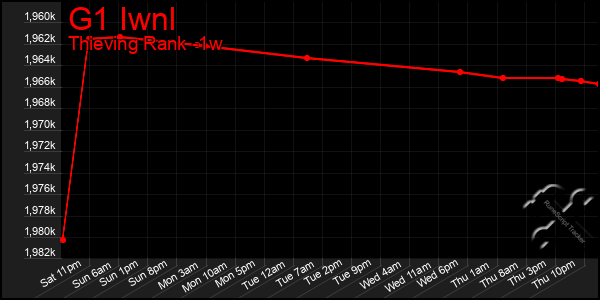 Last 7 Days Graph of G1 Iwnl