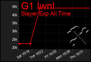 Total Graph of G1 Iwnl