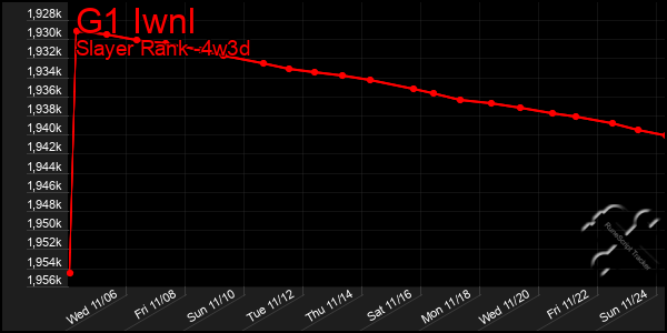 Last 31 Days Graph of G1 Iwnl