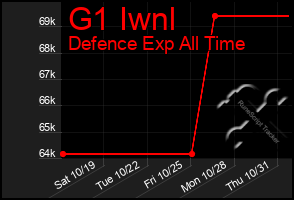 Total Graph of G1 Iwnl