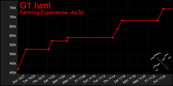 Last 31 Days Graph of G1 Iwnl