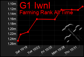 Total Graph of G1 Iwnl