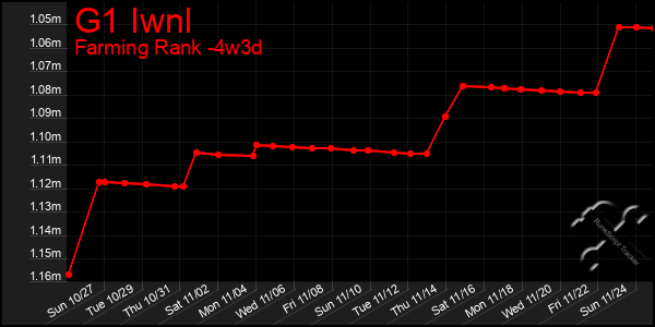 Last 31 Days Graph of G1 Iwnl