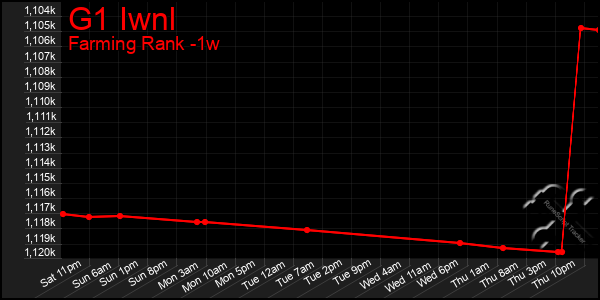 Last 7 Days Graph of G1 Iwnl