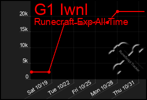 Total Graph of G1 Iwnl