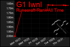 Total Graph of G1 Iwnl