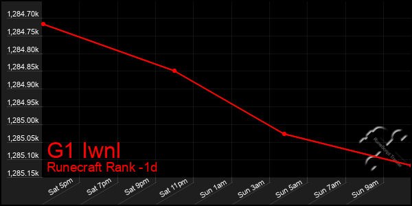 Last 24 Hours Graph of G1 Iwnl