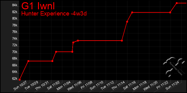 Last 31 Days Graph of G1 Iwnl