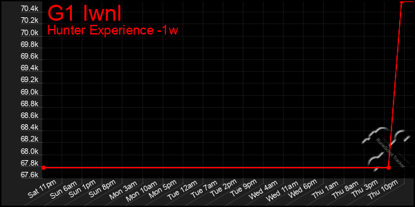 Last 7 Days Graph of G1 Iwnl