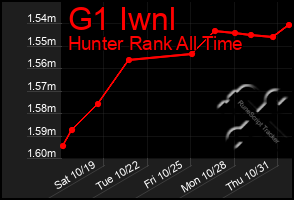 Total Graph of G1 Iwnl