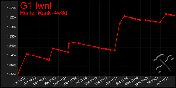 Last 31 Days Graph of G1 Iwnl