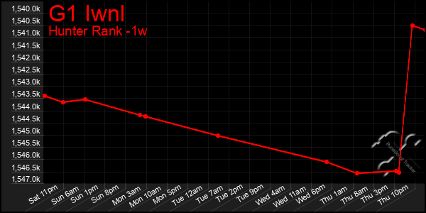 Last 7 Days Graph of G1 Iwnl