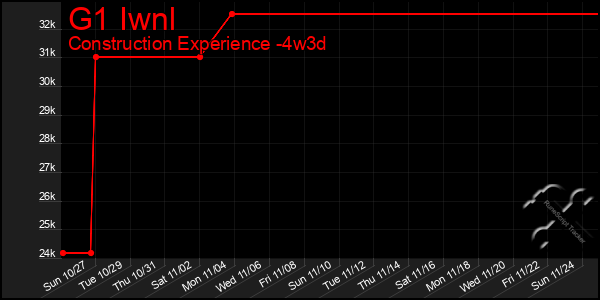 Last 31 Days Graph of G1 Iwnl