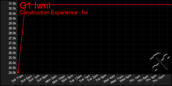 Last 7 Days Graph of G1 Iwnl