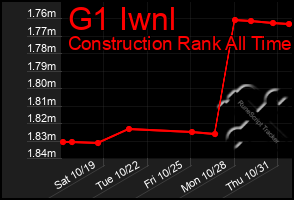 Total Graph of G1 Iwnl