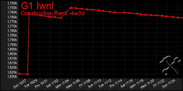 Last 31 Days Graph of G1 Iwnl