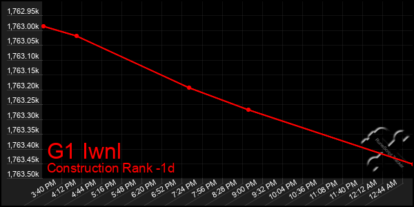 Last 24 Hours Graph of G1 Iwnl