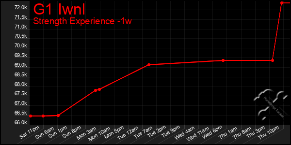 Last 7 Days Graph of G1 Iwnl