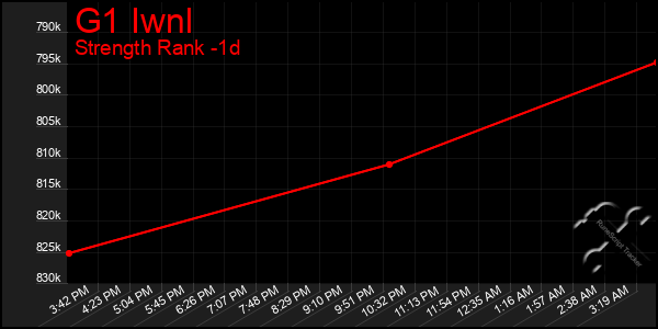 Last 24 Hours Graph of G1 Iwnl