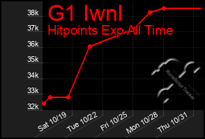 Total Graph of G1 Iwnl