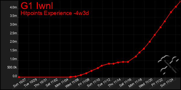 Last 31 Days Graph of G1 Iwnl