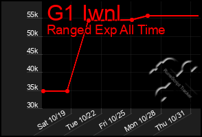 Total Graph of G1 Iwnl