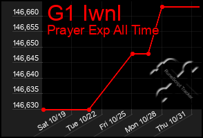 Total Graph of G1 Iwnl