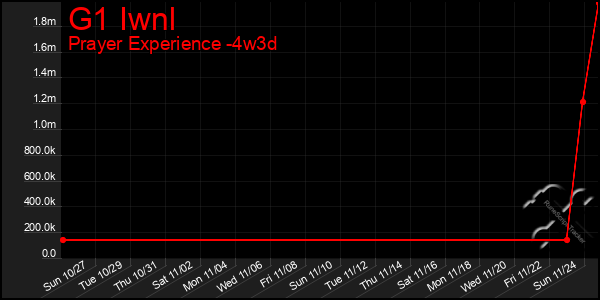 Last 31 Days Graph of G1 Iwnl