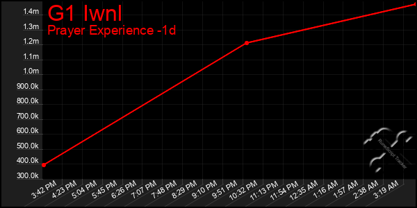 Last 24 Hours Graph of G1 Iwnl